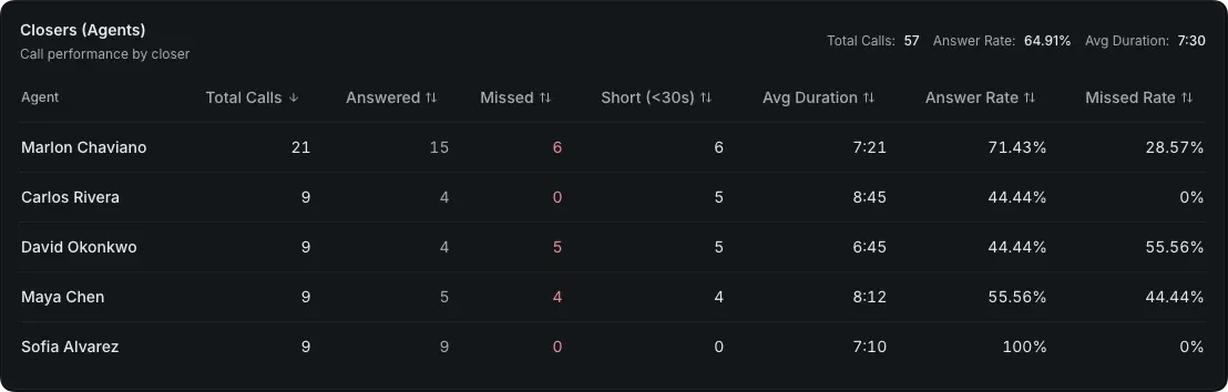 The Grialink closers report listing call performance per agent, with answer and missed rates