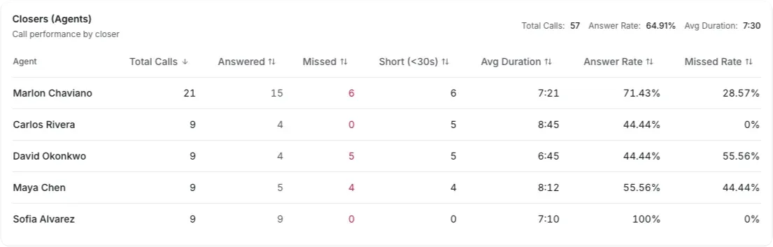 The Grialink closers report listing call performance per agent, with answer and missed rates