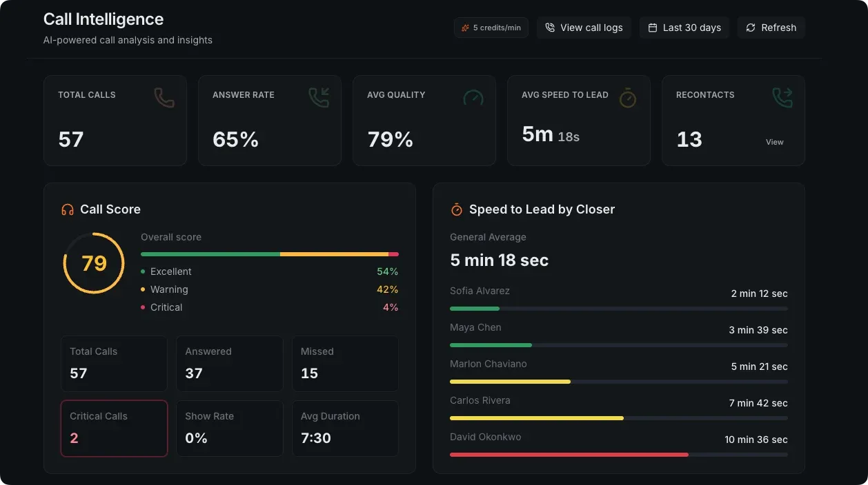 The Grialink Call Intelligence report showing answer rate, average quality and speed to lead by closer