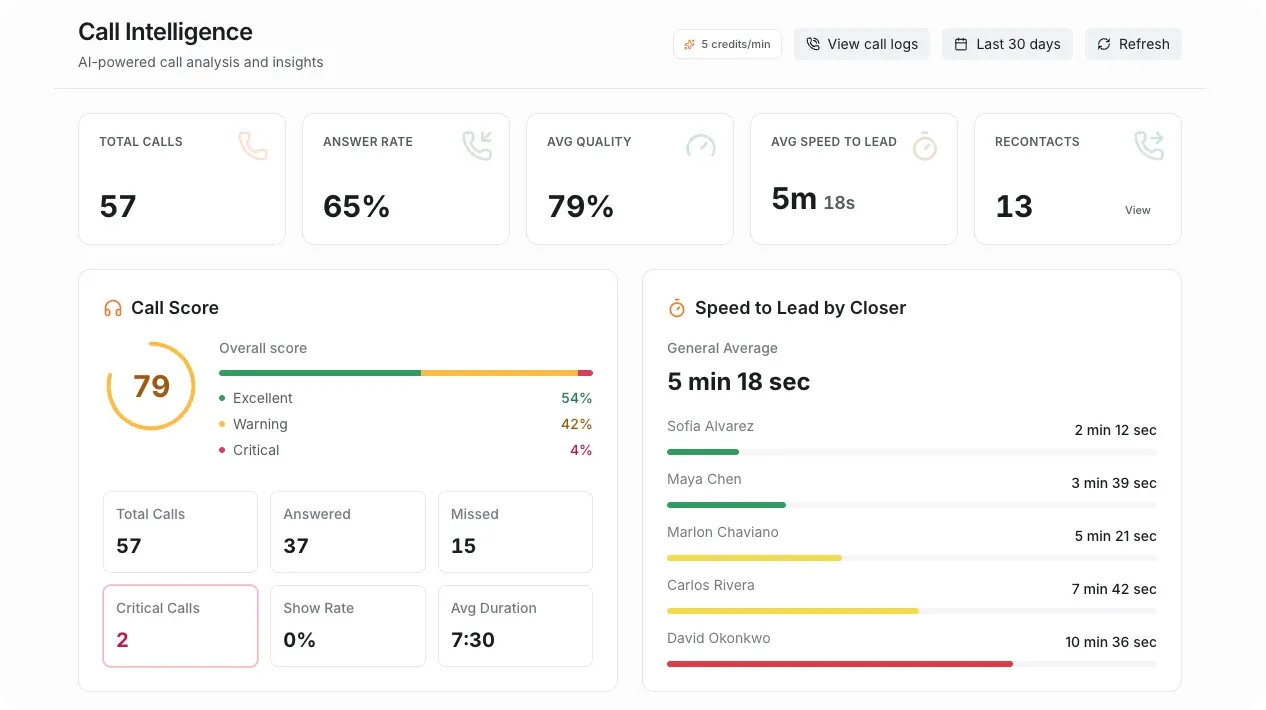 The Grialink Call Intelligence report showing answer rate, average quality and speed to lead by closer