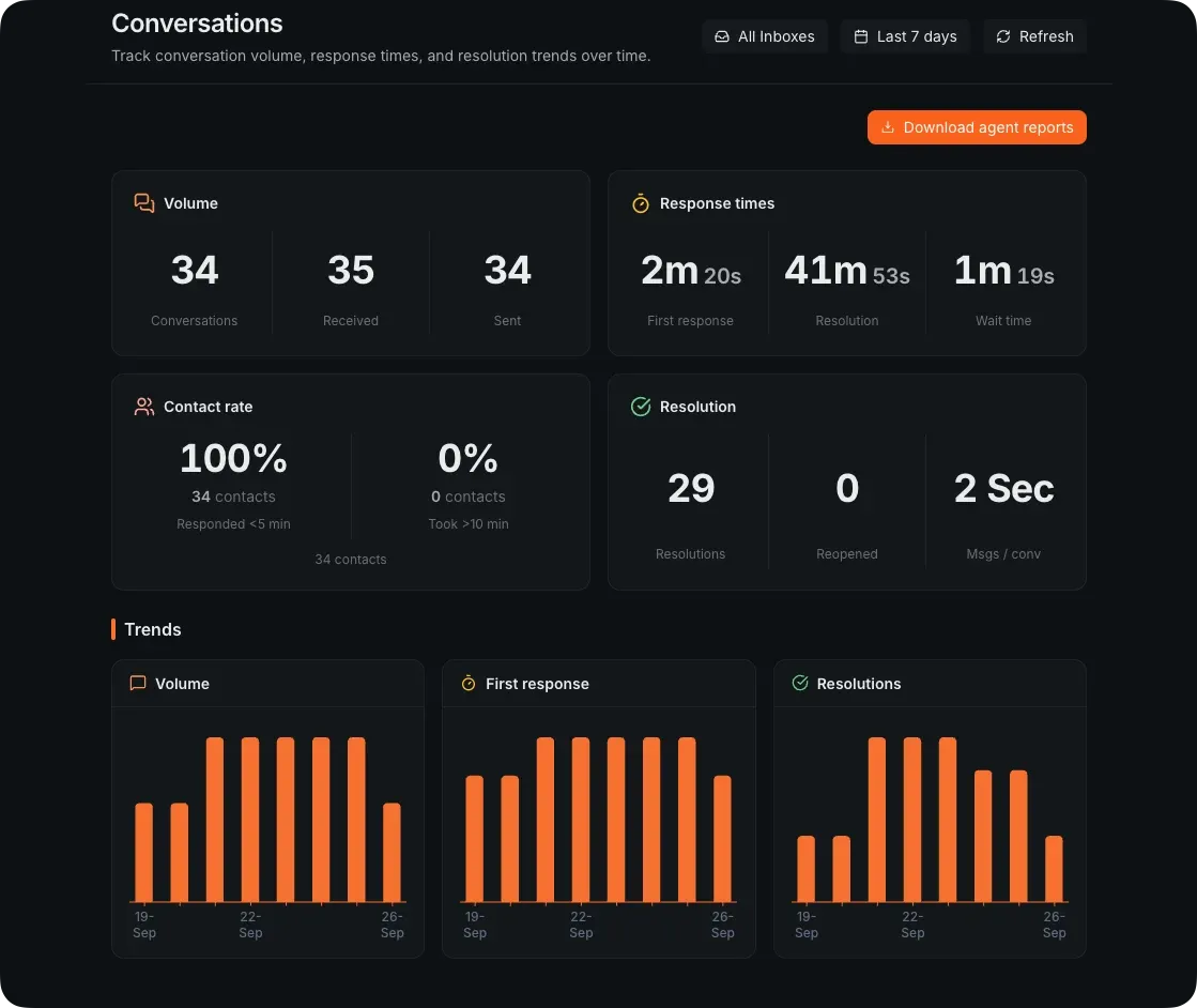 The Grialink conversations report showing volume, response times, contact rate and trends