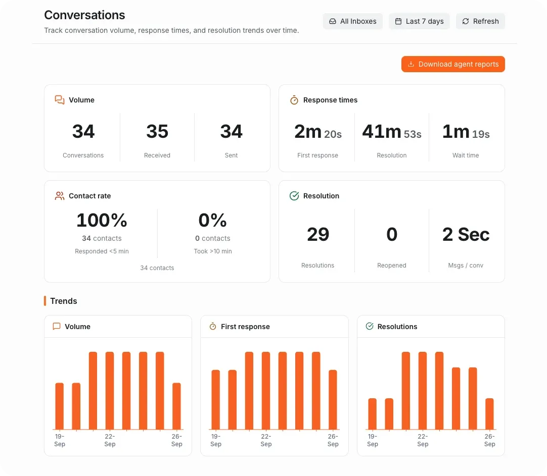 The Grialink conversations report showing volume, response times, contact rate and trends