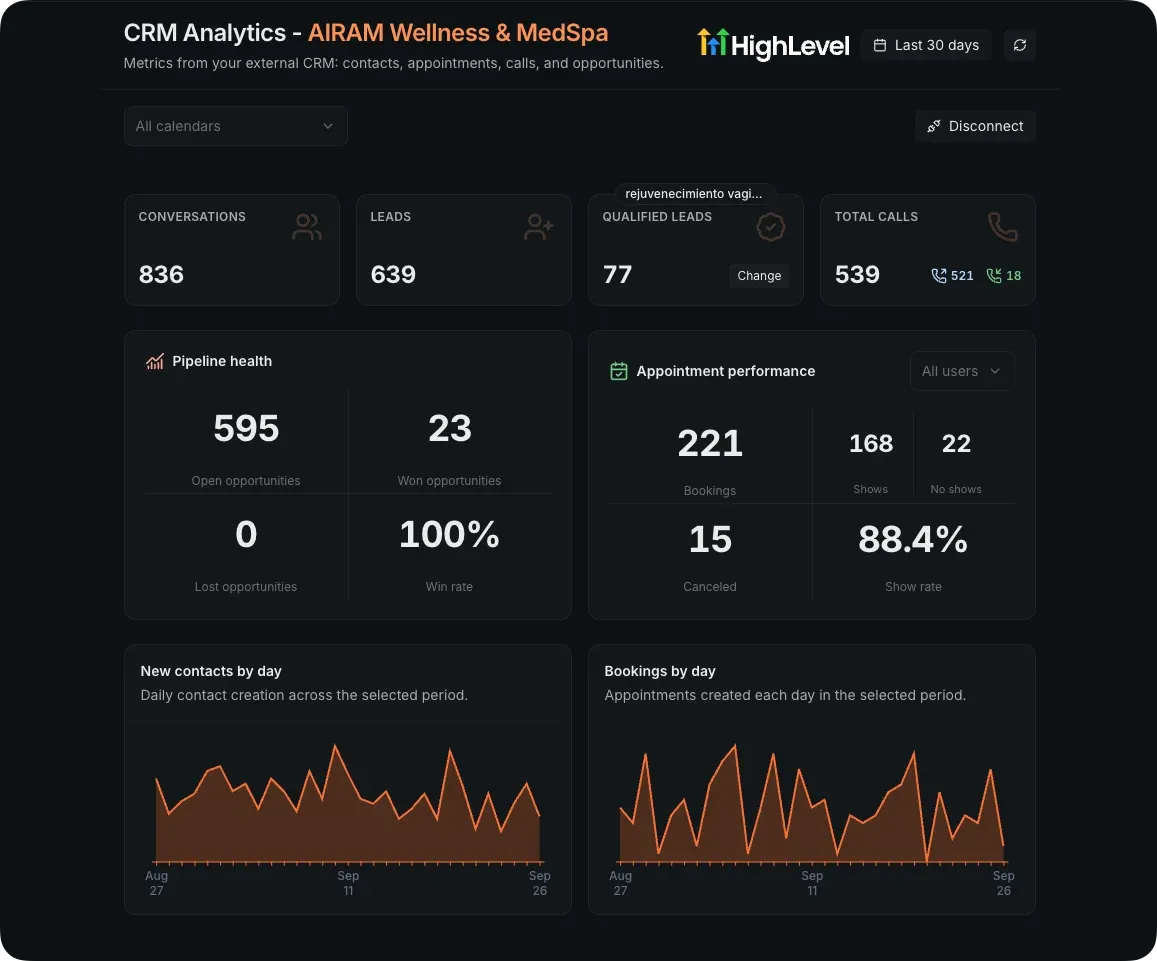 The Grialink CRM analytics report showing HighLevel pipeline health and appointment performance