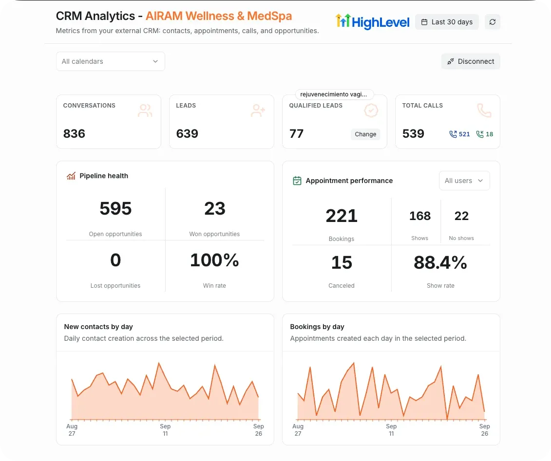 The Grialink CRM analytics report showing HighLevel pipeline health and appointment performance