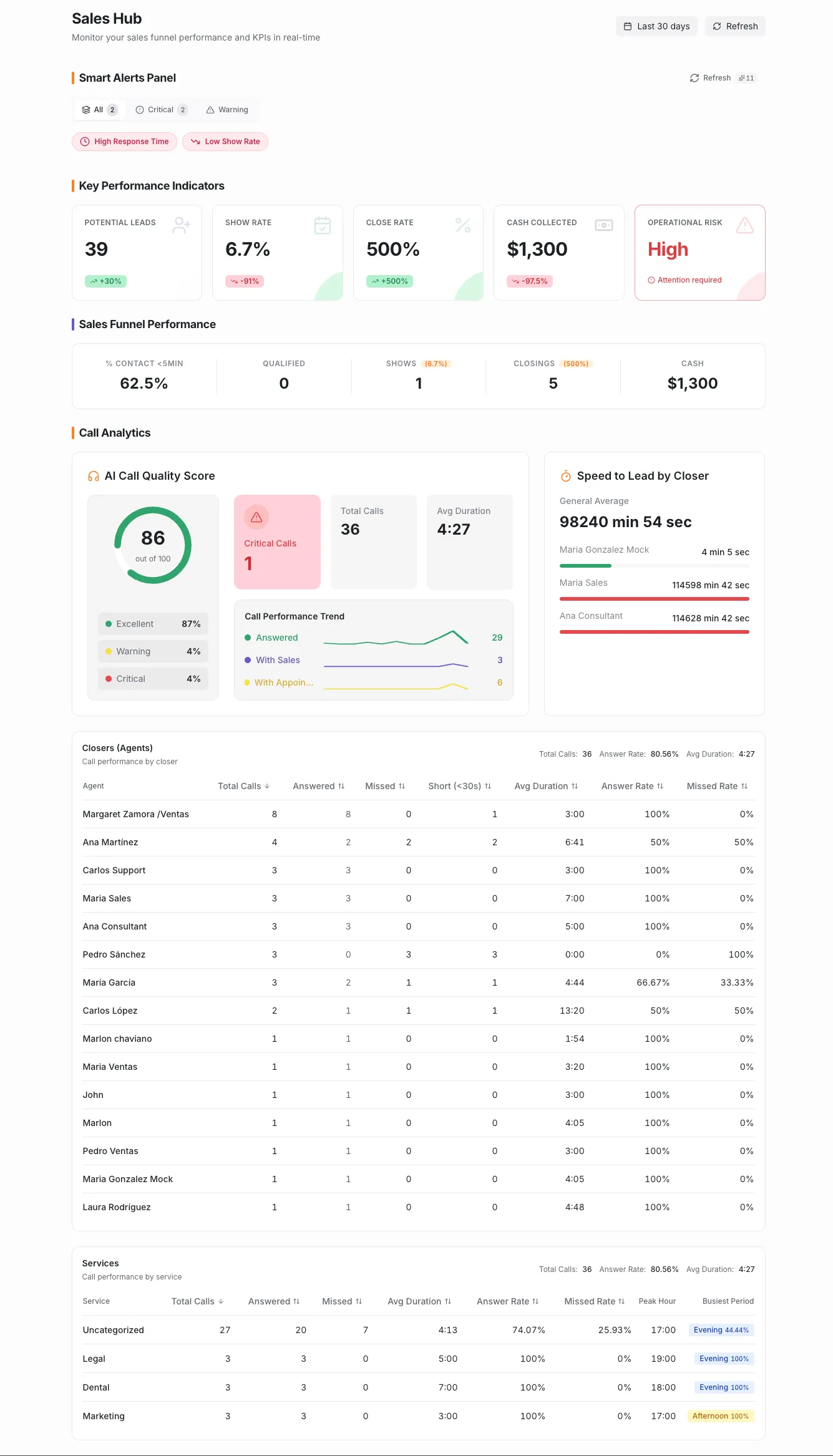 Grialink Sales Hub — dashboard inteligente de ventas con métricas en tiempo real