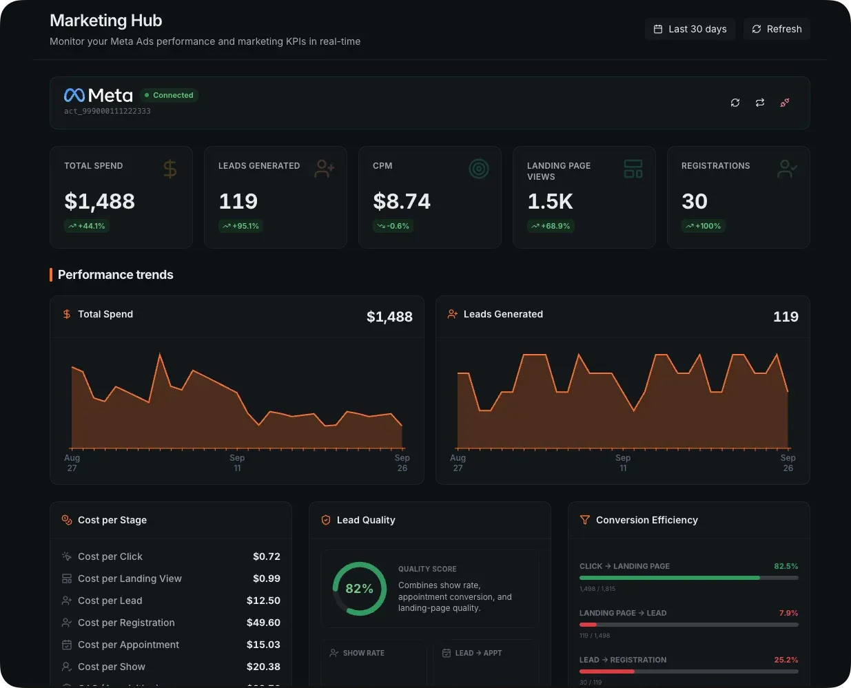 The Grialink Marketing Hub report showing Meta Ads spend, cost per stage and lead quality