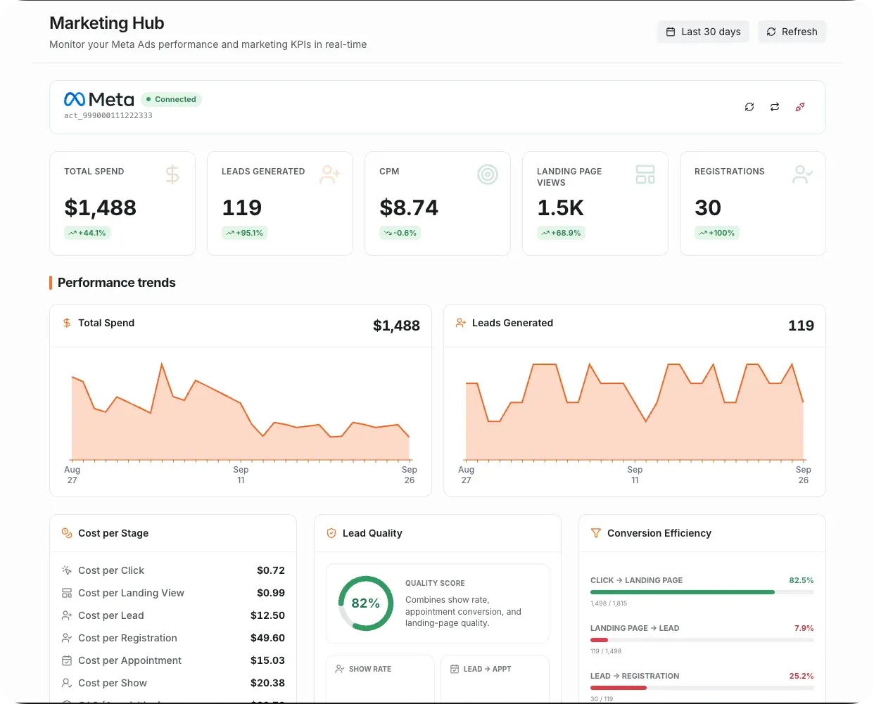 The Grialink Marketing Hub report showing Meta Ads spend, cost per stage and lead quality
