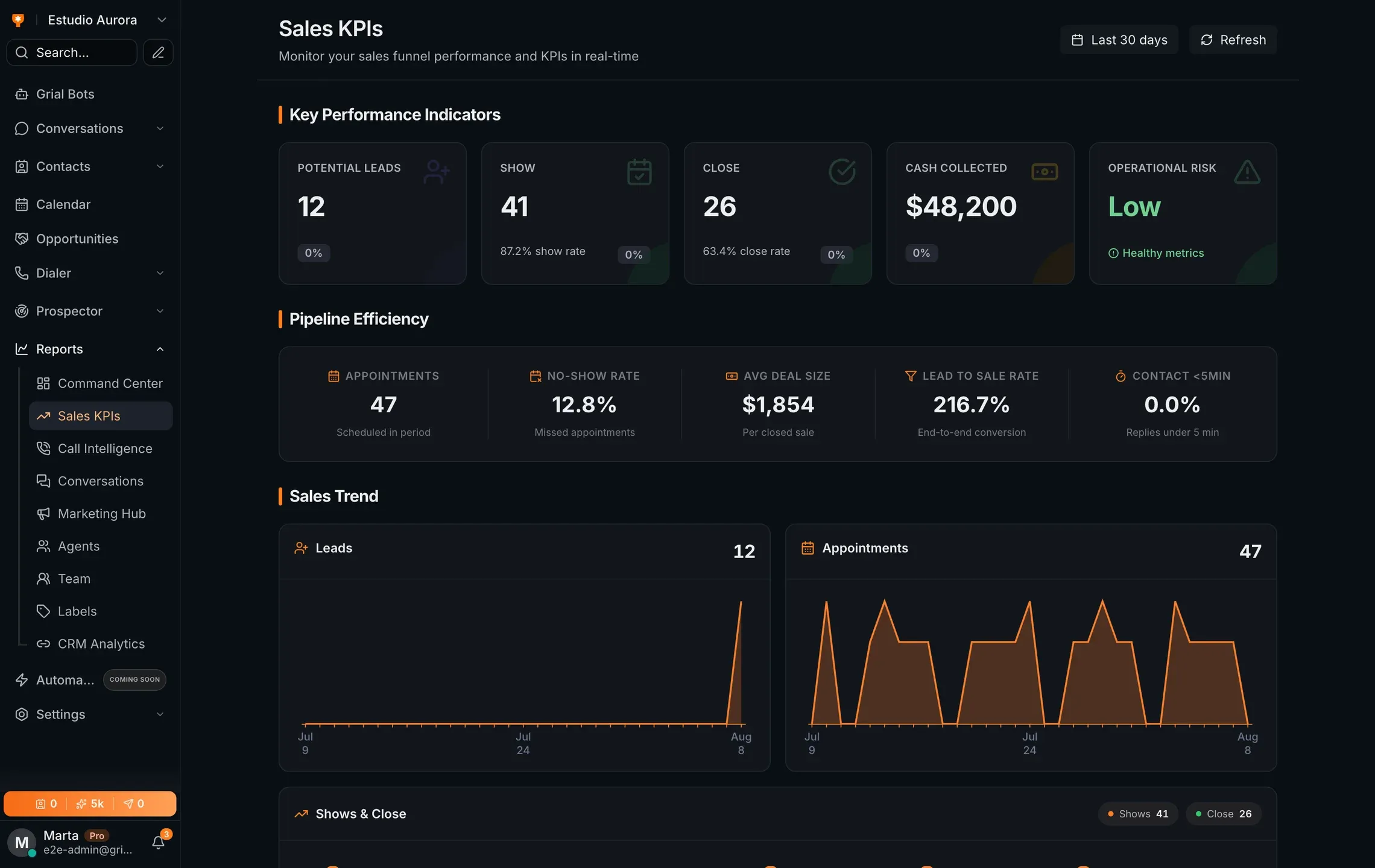 Panel de Sales Insights de Grialink con los KPIs de ventas del periodo