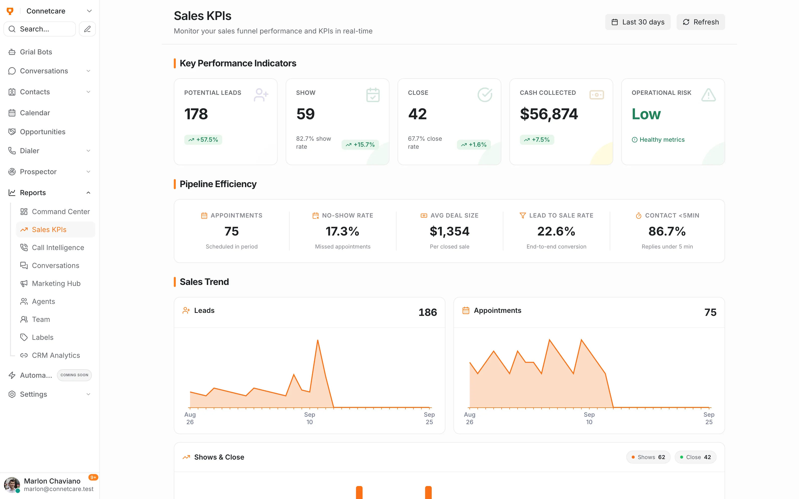 Panel de Sales Insights de Grialink con los KPIs de ventas del periodo