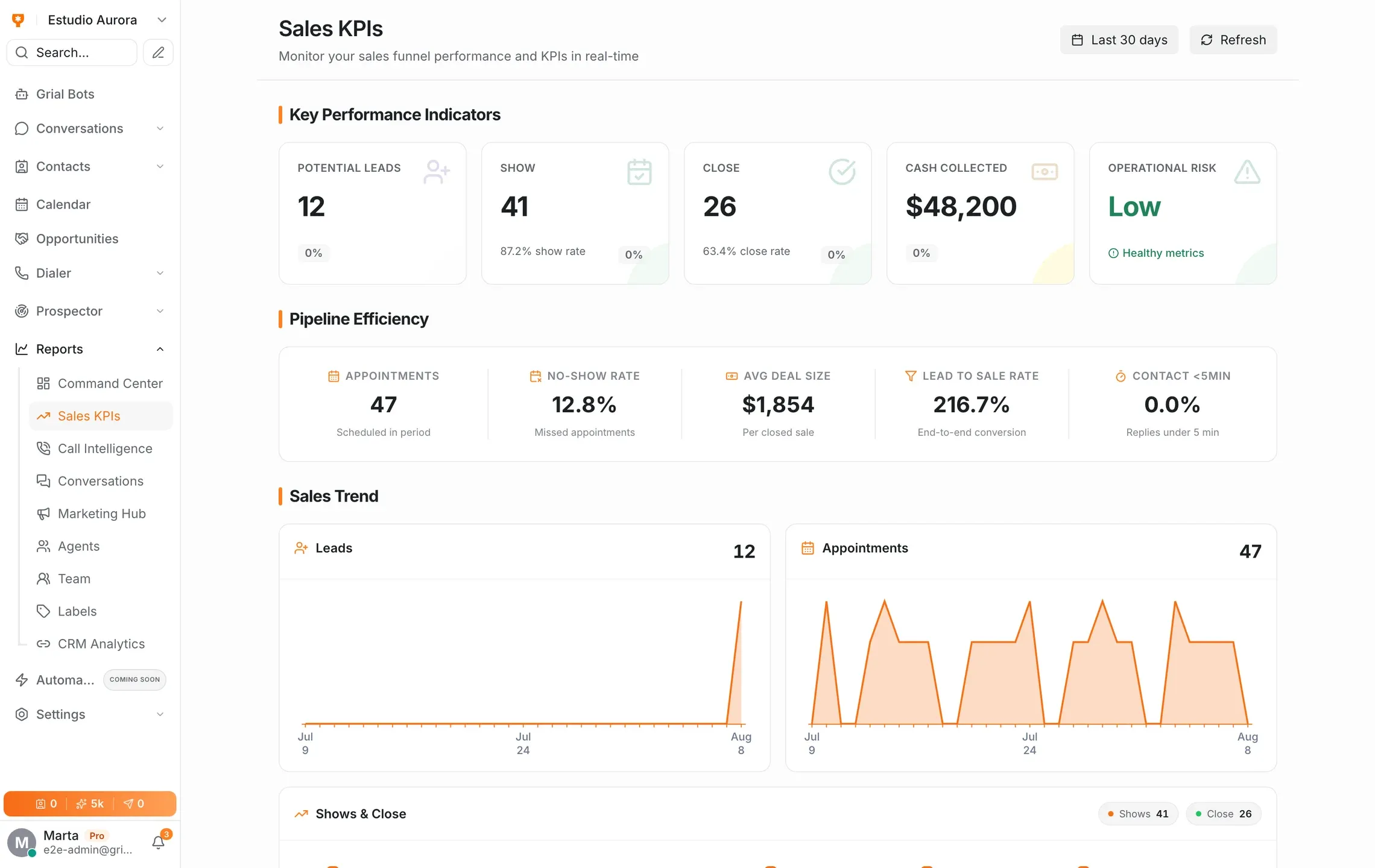 Panel de Sales Insights de Grialink con los KPIs de ventas del periodo
