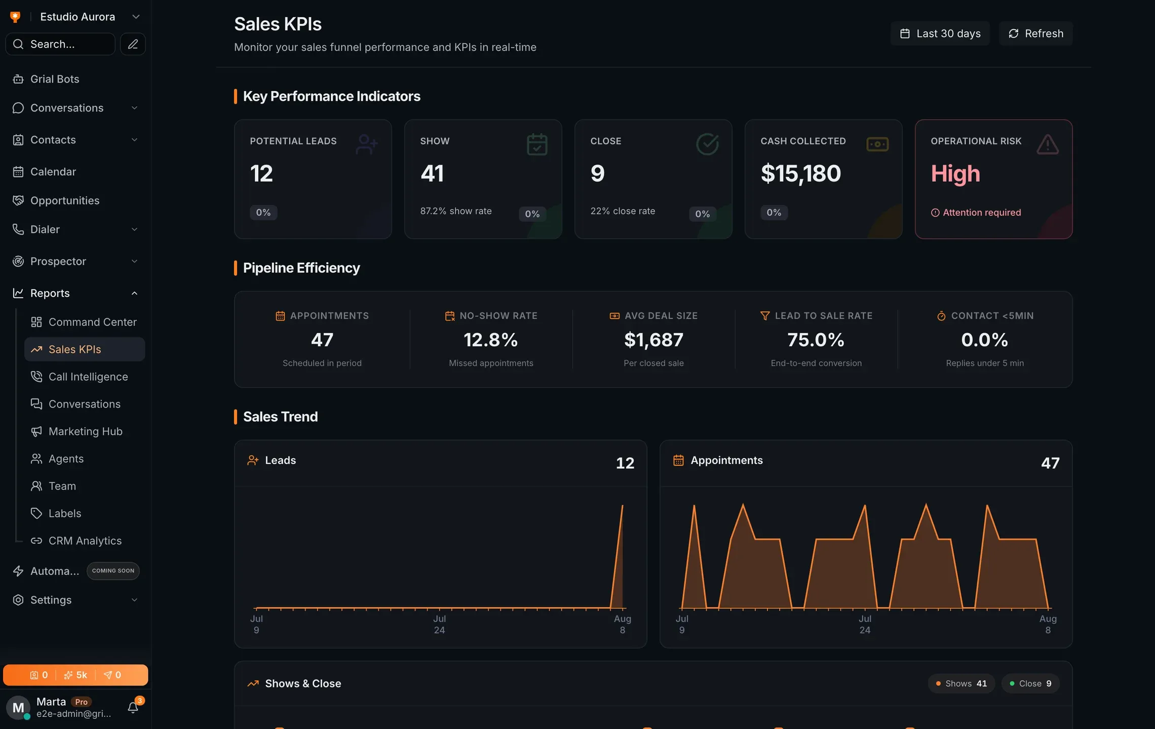 The Grialink sales KPI cards showing headline metrics for the period