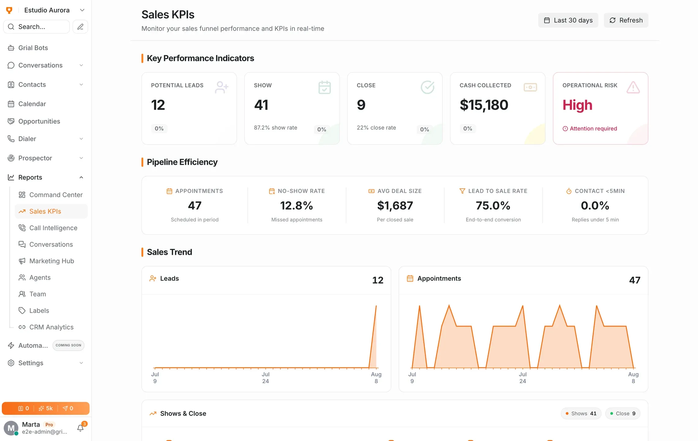The Grialink sales KPI cards showing headline metrics for the period